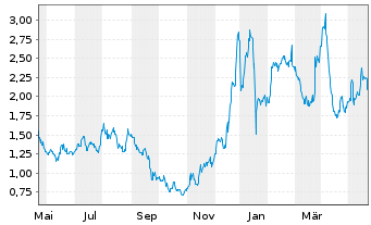 Chart Esperion Therapeutic.Inc. - 1 Year