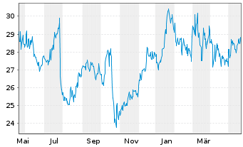 Chart ExlService Holdings Inc. - 1 Jahr