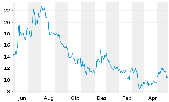Chart exp World Holdings Inc. - 1 Year