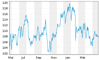 Chart Expeditors Intl of Wash. Inc. - 1 Year