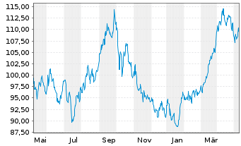 Chart Exxon Mobil Corp. - 1 Year