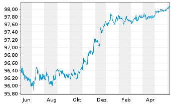 Chart Exxon Mobil Corp. DL-Notes 2015(15/25) - 1 Year