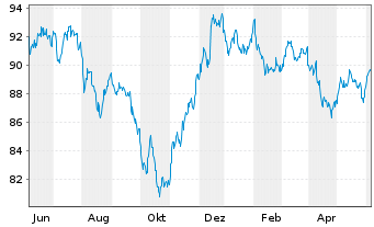 Chart Exxon Mobil Corp. DL-Notes 2020(20/40) - 1 Year