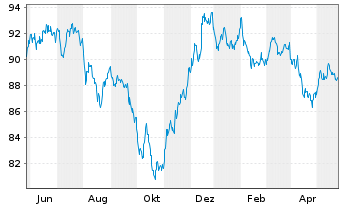 Chart Exxon Mobil Corp. DL-Notes 2020(20/40) - 1 Jahr