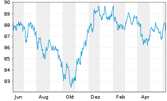 Chart Exxon Mobil Corp. DL-Notes 2020(20/30) - 1 an