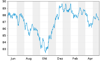 Chart Exxon Mobil Corp. DL-Notes 2020(20/30) - 1 Jahr