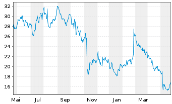 Chart Flywire Corp. - 1 Year