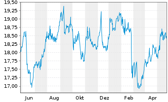 Chart FS KKR Capital Corp. - 1 Jahr