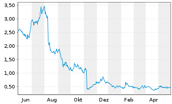 Chart FTC Solar Inc. - 1 an