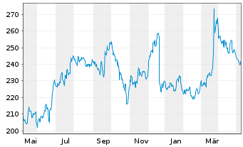 Chart Fedex Corp. - 1 Year