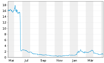 Chart FibroGen Inc. - 1 Year