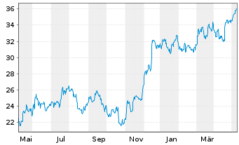 Chart Fifth Third Bancorp - 1 Year