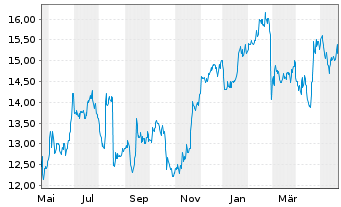 Chart First Advantage Corp. - 1 Year