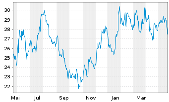Chart First Fin. Bankshares Inc. - 1 Year