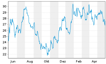 Chart First Fin. Bankshares Inc. - 1 an