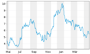 Chart First Foundation Inc. - 1 Year