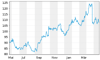 Chart FirstCash Holdings Inc. - 1 Year