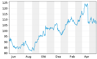 Chart FirstCash Holdings Inc. - 1 an