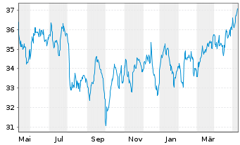 Chart Firstenergy Corp. - 1 Year