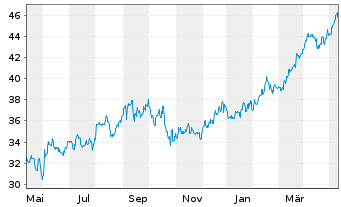 Chart Flowserve Corp. - 1 Year