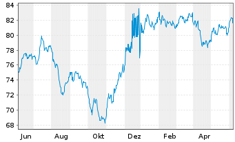 Chart Ford Motor Co. DL-Notes 2013(43) - 1 Year