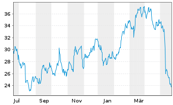 Chart Fortrea Holdings Inc. - 1 Year