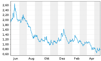 Chart Fuelcell Energy Inc. - 1 Jahr
