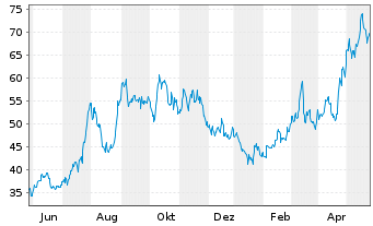 Chart Futu Holdings Ltd. - 1 Jahr