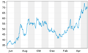 Chart Futu Holdings Ltd. - 1 an