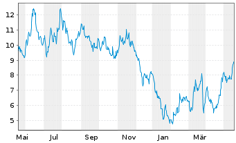 Chart GDS Holdings Ltd Cl.A(spon.ADRs) - 1 Year