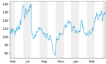 Chart Generac Holdings Inc. - 1 an