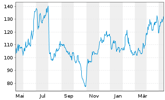 Chart Generac Holdings Inc. - 1 Jahr