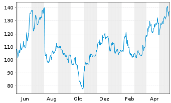 Chart Generac Holdings Inc. - 1 Year