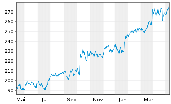 Chart General Dynamics Corp. - 1 Jahr