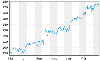 Chart General Dynamics Corp. - 1 Year