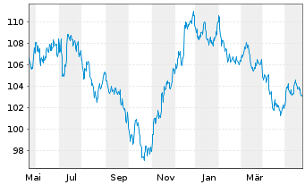 Chart General Electric Co. DL-Medium-Term Notes 2008(38) - 1 Jahr