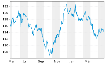 Chart General Electric Co. DL-Medium-Term Notes 2009(39) - 1 Jahr