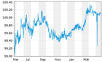 Chart General Electric Co. DL-FLR Med.-Term Nts 2006(26) - 1 Jahr