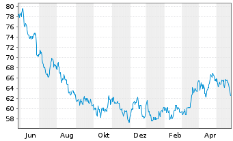 Chart General Mills Inc. - 1 Year