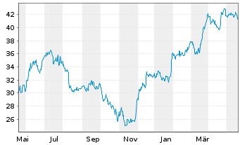 Chart General Motors Co. - 1 Year