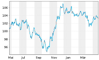 Chart General Motors Financial Co. DL-Notes 2023(23/33) - 1 Jahr