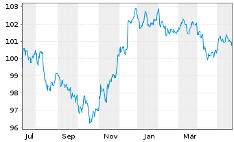 Chart General Motors Financial Co. DL-Notes 2023(23/28) - 1 Jahr