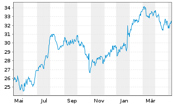 Chart Gentex Corp. - 1 Jahr