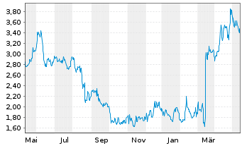 Chart Geron Corp. (Del.) - 1 Year