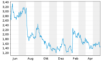 Chart Glatfelter Corp. - 1 Year