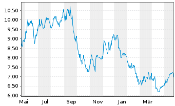 Chart Global Net Lease Inc. - 1 Jahr