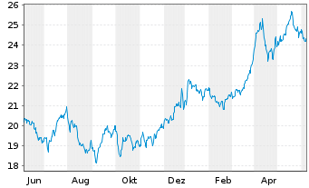 Chart Global X MSCI Colombia ETF - 1 Year