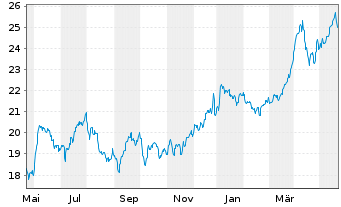 Chart Global X MSCI Colombia ETF - 1 Jahr