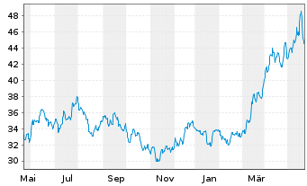 Chart Global X Copper Miners ETF - 1 Jahr