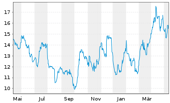 Chart Gold Fields Ltd. ADR - 1 Jahr